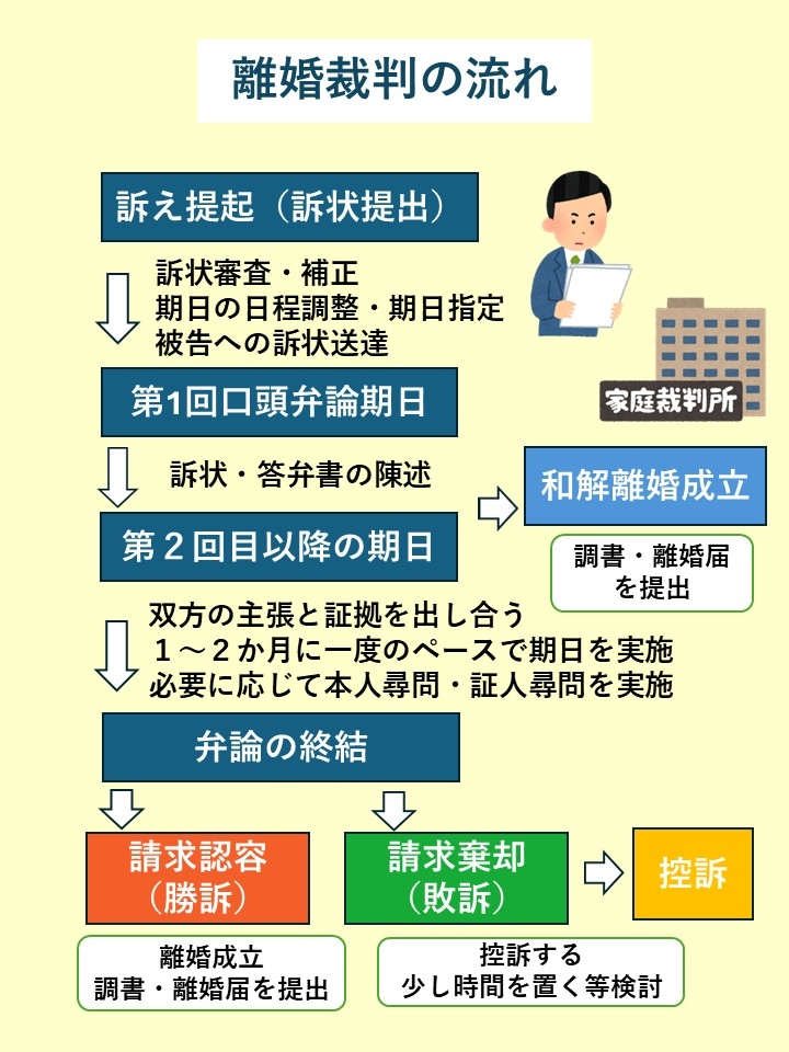 離婚裁判の流れ説明図