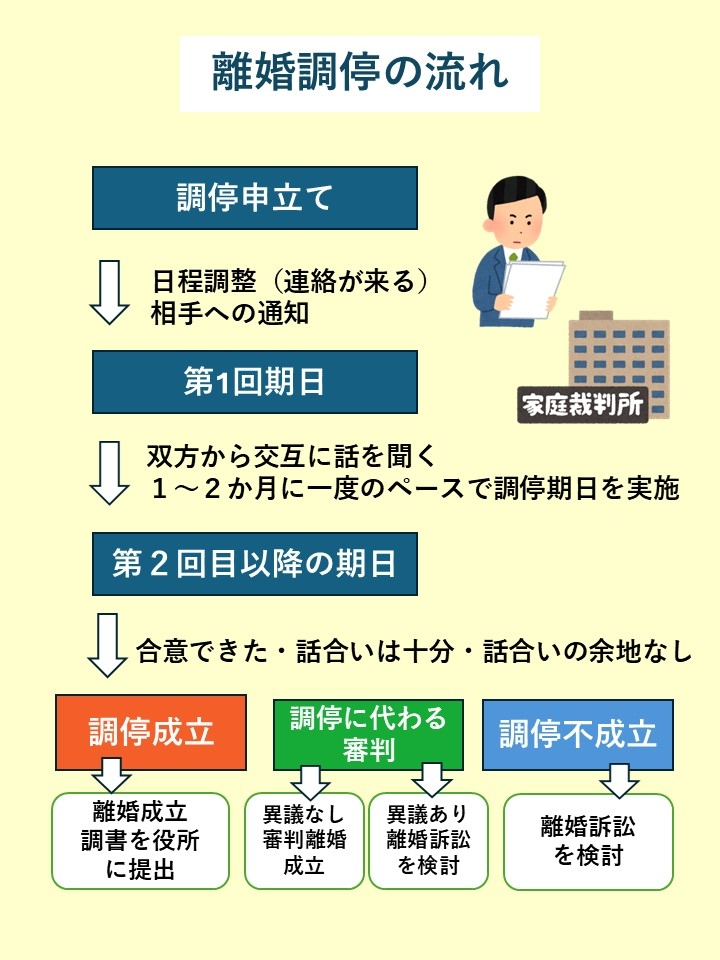 離婚調停の流れ説明図