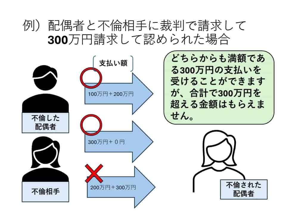 不倫慰謝料と不真正連帯債務