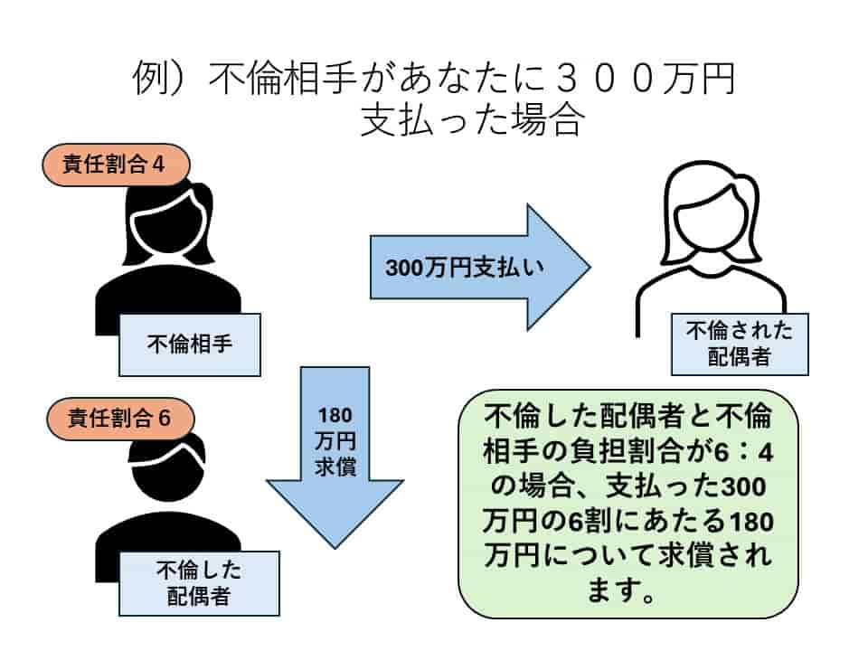 不倫慰謝料と求償権の行使