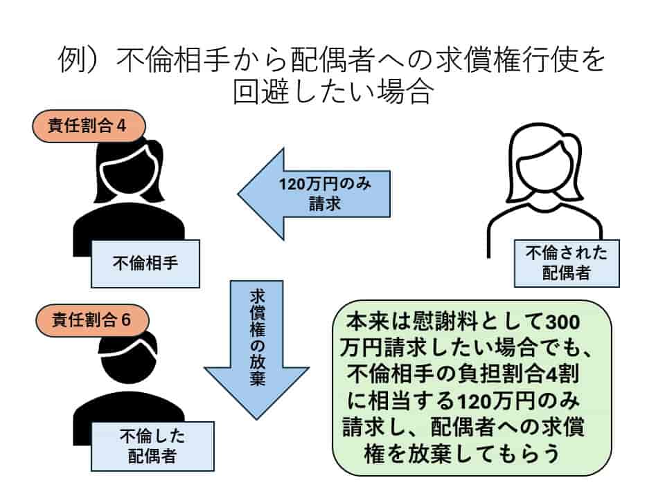 不倫慰謝料と求償権の放棄