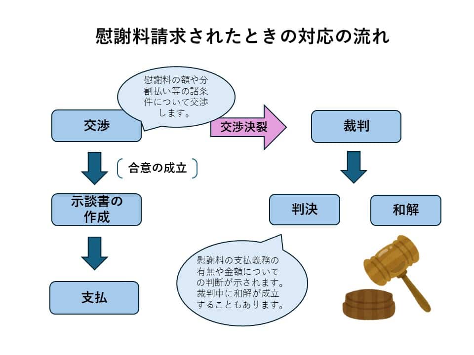 慰謝料請求への対応の流れ