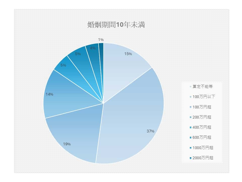 婚姻期間と財産分与１