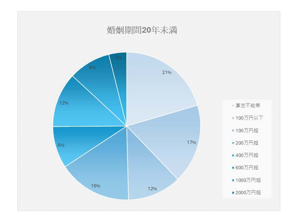 婚姻期間と財産分与２