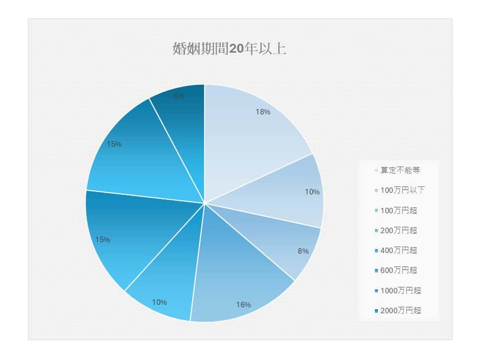 婚姻期間と財産分与３